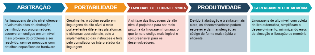 Características das linguagens de alto nível