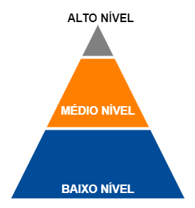 Diagrama mostrando os níveis de linguagens de programação
